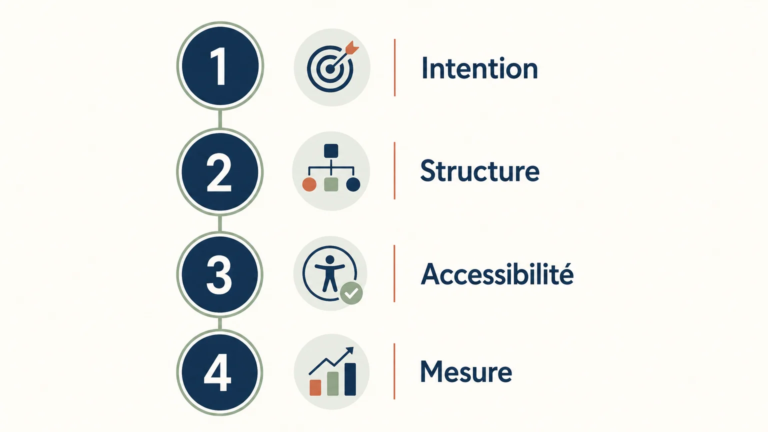 Expérience utilisateur et SEO sémantique : méthode efficace 2 Checklist illustrée en quatre étapes pour aligner intention, structure, accessibilité et mesure