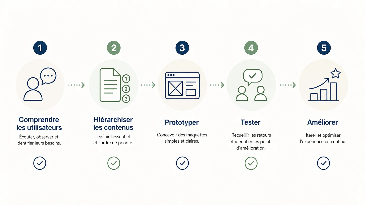 Conception web mobile-first : les clés d’un site performant 2 Checklist des étapes d’une conception web mobile-first