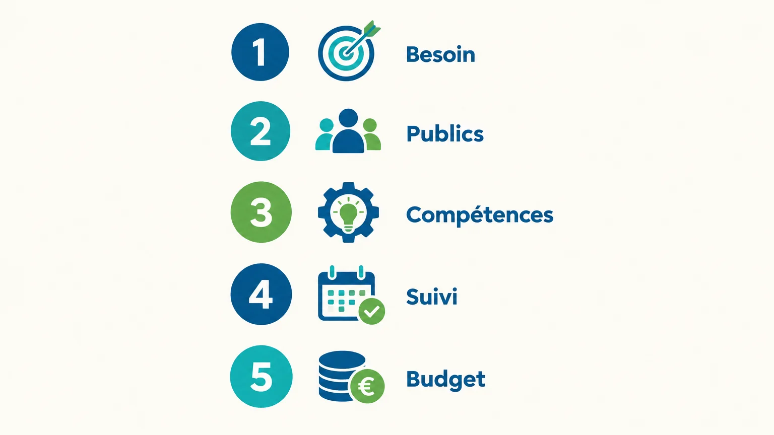 Conseil en communication : choisir le bon accompagnement 2 Infographie verticale des critères besoin, publics, compétences, suivi et budget