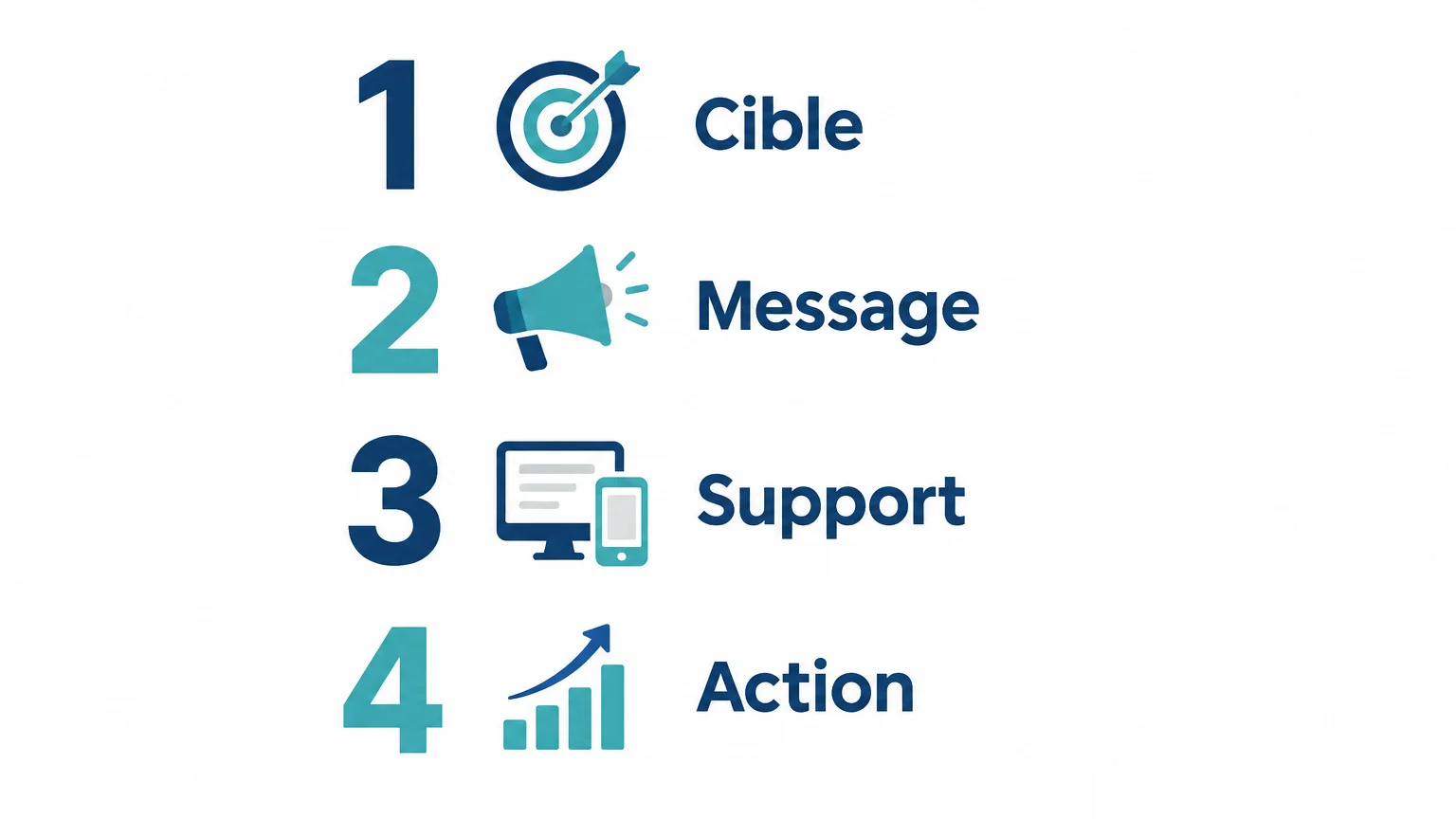 La conception-rédaction en entreprise : des messages utiles 2 Infographie verticale illustrant quatre étapes de cadrage : cible, message, support et action.