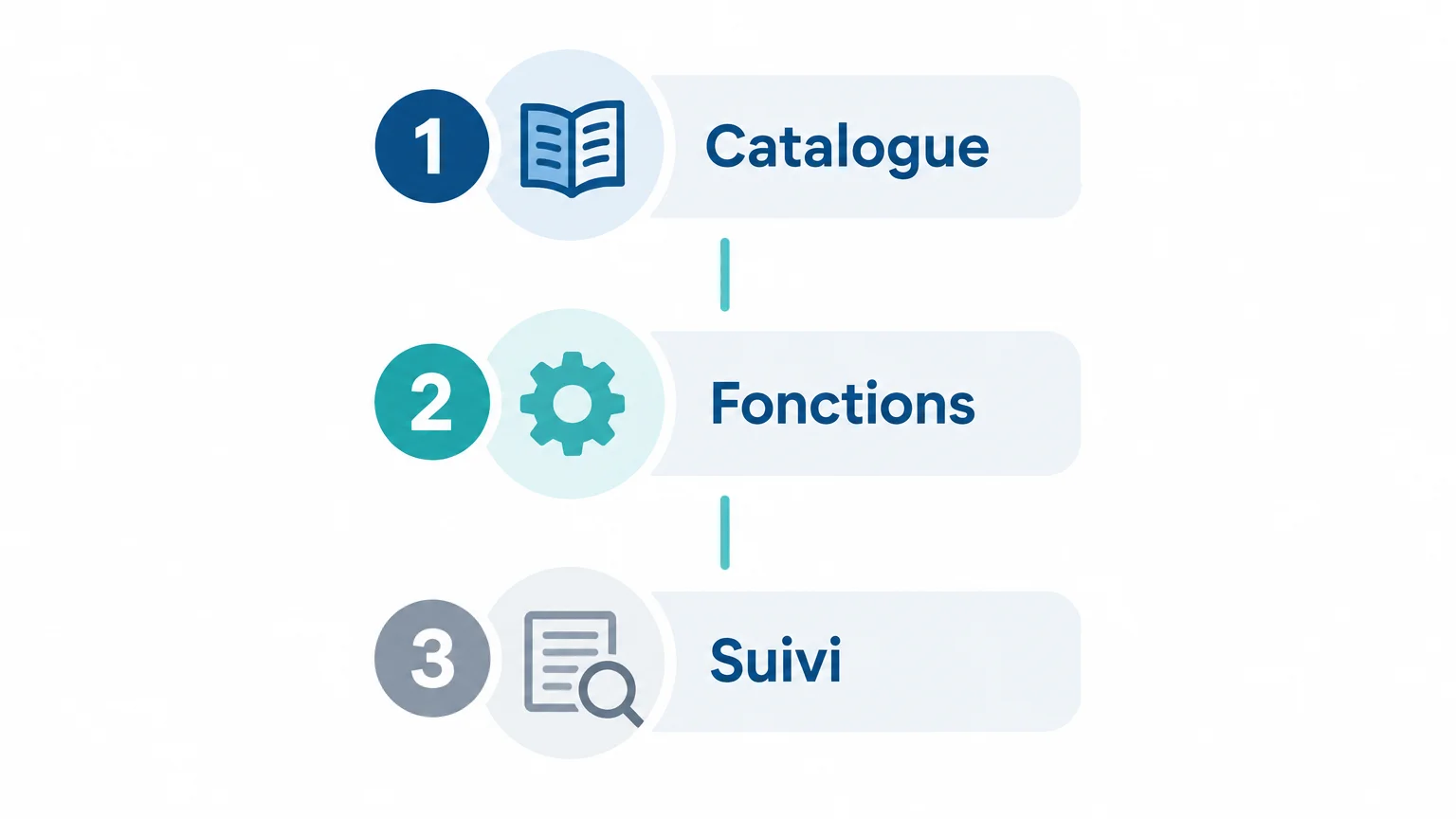 Créer un site e-commerce avec PrestaShop : guide pratique 2 Infographie en trois étapes : catalogue, fonctions et suivi.