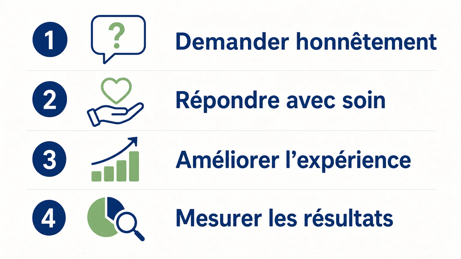 Avis clients : quel impact sur votre référencement SEO ? 2 Infographie en quatre étapes pour demander, traiter et exploiter les avis clients.