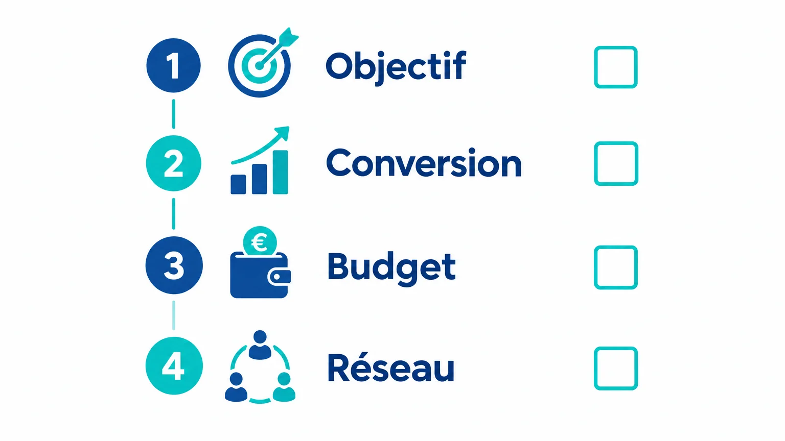 Stratégies d’enchères Google Ads : comment bien choisir en 2026 2 Checklist illustrée des critères objectif, conversion, budget et réseau.