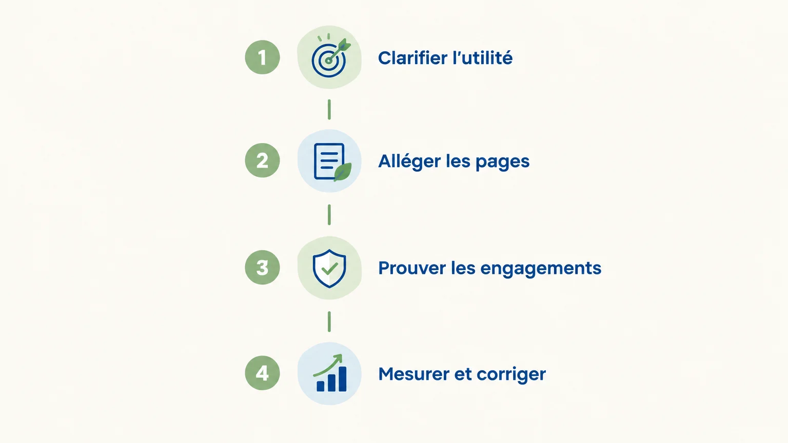 Marketing durable et SEO : bâtir une visibilité responsable 2 Infographie en quatre étapes : clarifier l’utilité, alléger les pages, prouver les engagements, mesurer et corriger.