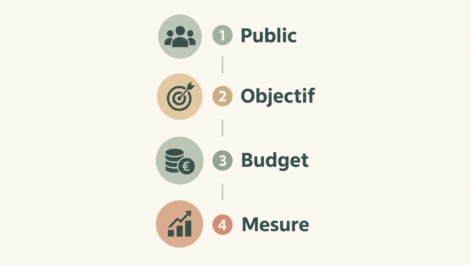 Supports de communication d’entreprise : bien choisir 2 Infographie en quatre étapes pour choisir un support de communication selon le public, l’objectif, le budget et la mesure.