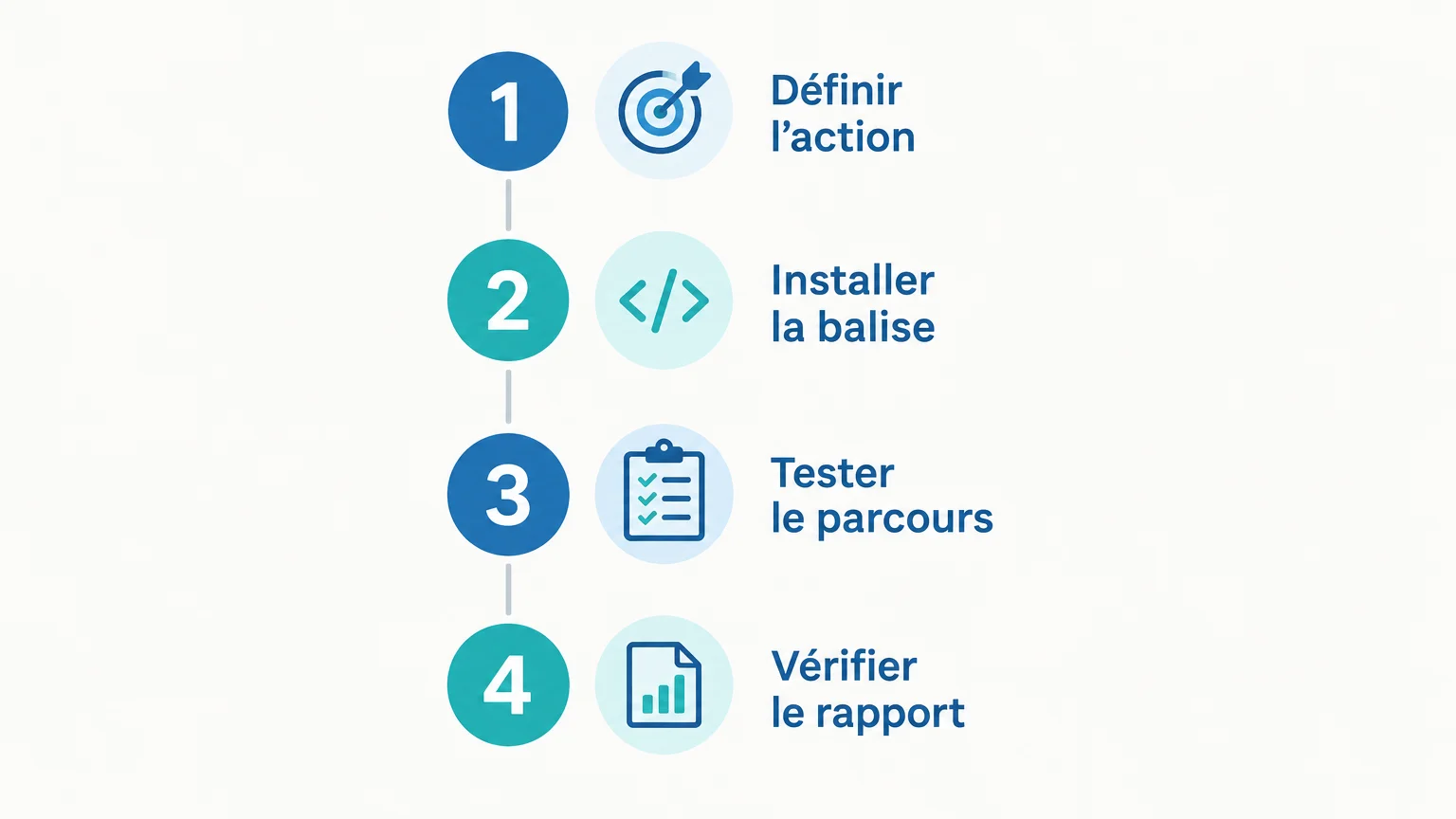 Connecter WordPress à Google Ads : suivi des conversions 2 Checklist illustrée en quatre étapes pour définir, installer, tester et vérifier le suivi des conversions.