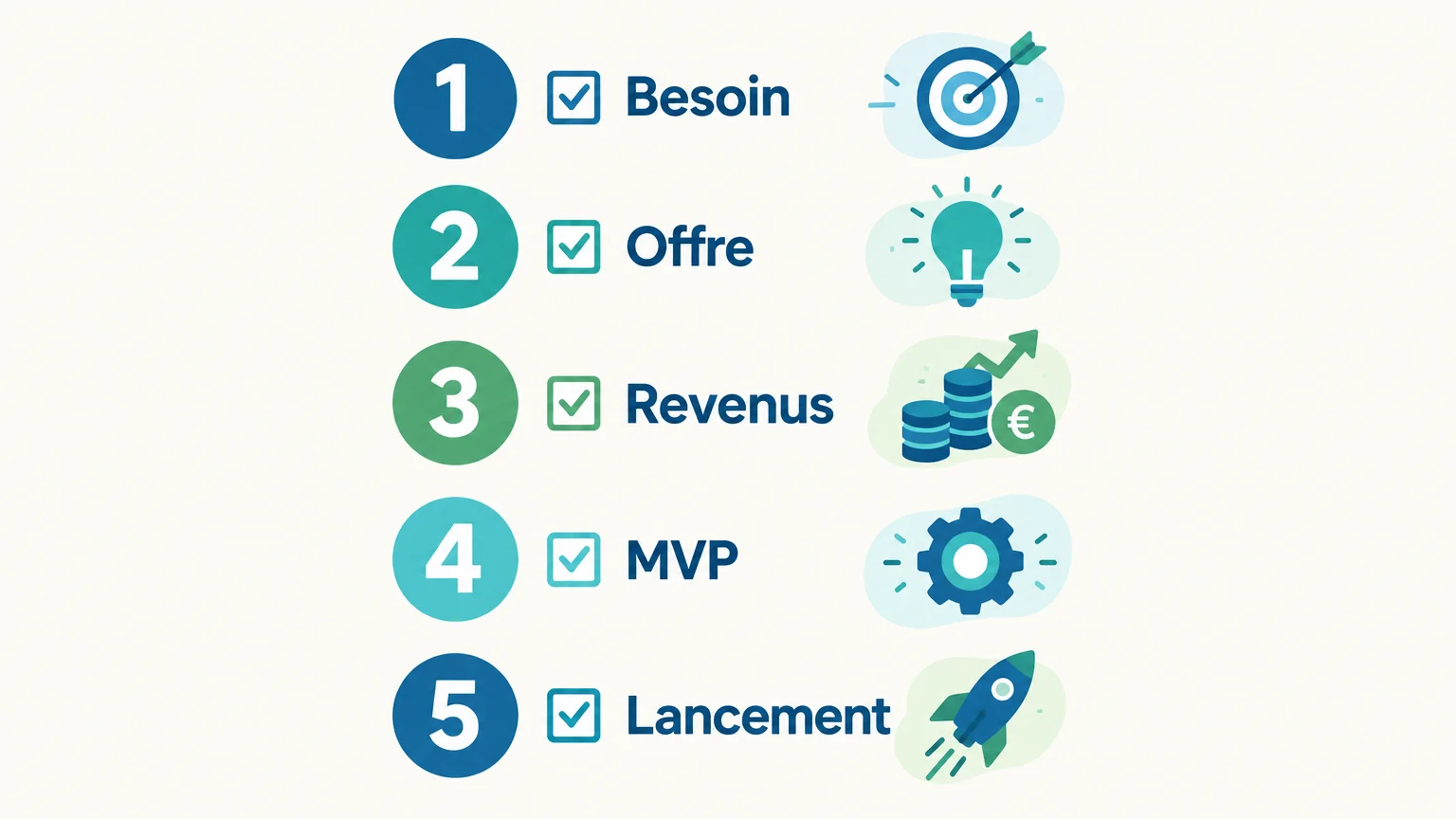Créer une place de marché numérique : étapes clés en 2026 2 Checklist illustrée en cinq étapes pour préparer le lancement d’une place de marché