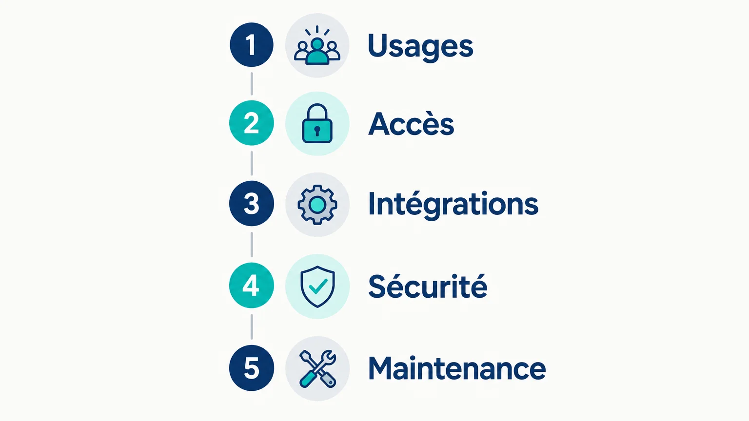 Extranet d’entreprise : usages, sécurité et critères de choix 2 Checklist illustrée des critères de choix d’un extranet : usages, accès, intégrations, sécurité et maintenance.